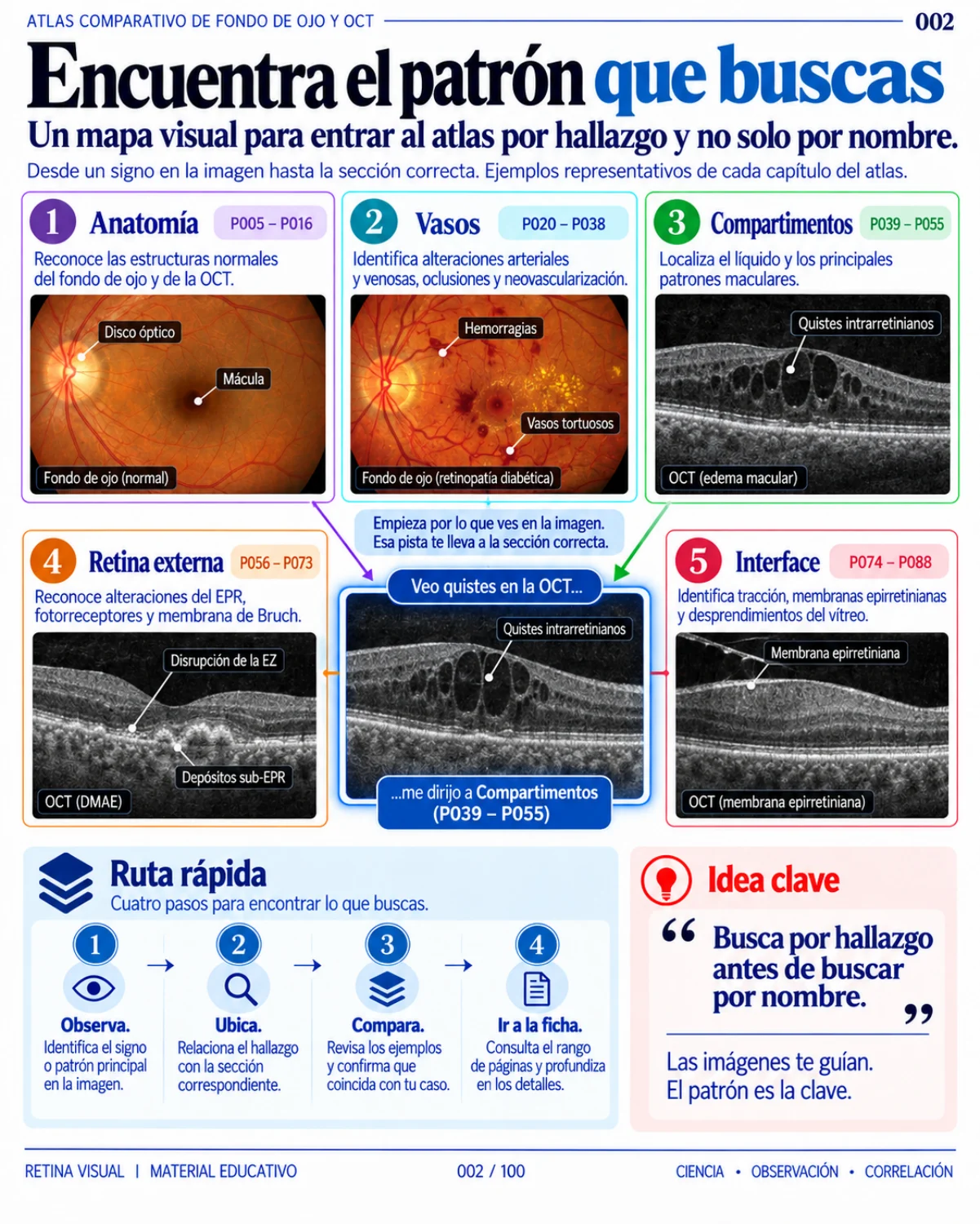 Muestra del material de Retina: Atlas Comparativo · página 2.